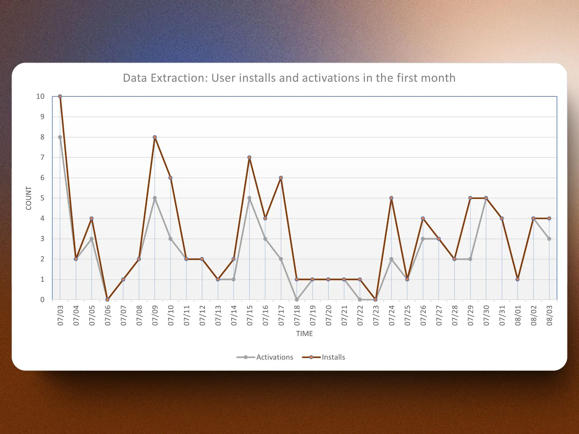 First month&#x27;s installs and activation: Data Extraction