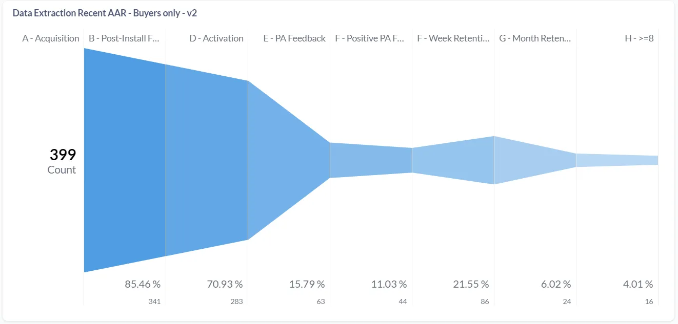 Data Extraction app funnel