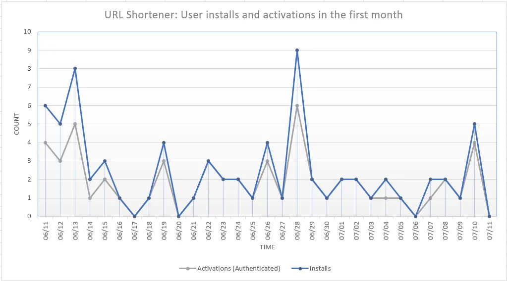 First month&#x27;s installs and activations