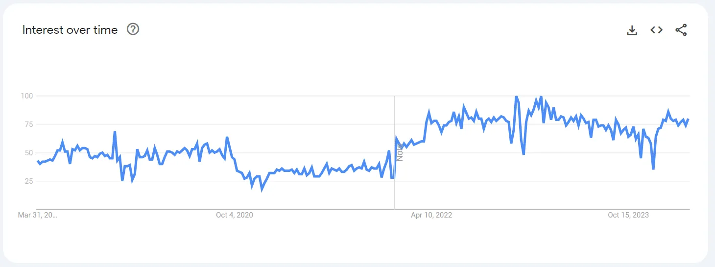 Airtable trends