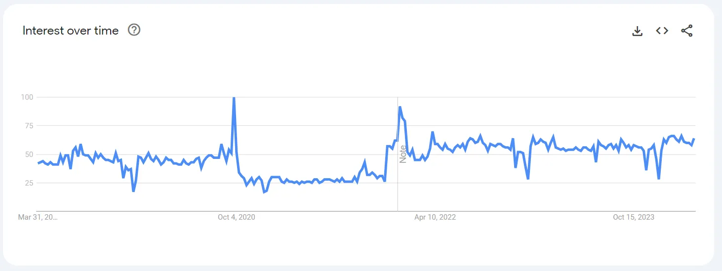 Asana trends