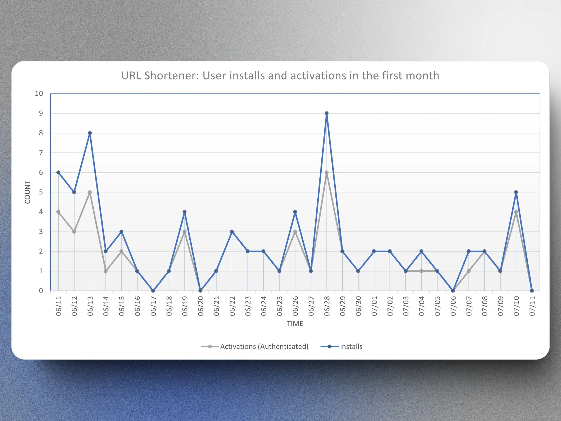 First month&#x27;s installs and activation: URL Shortener